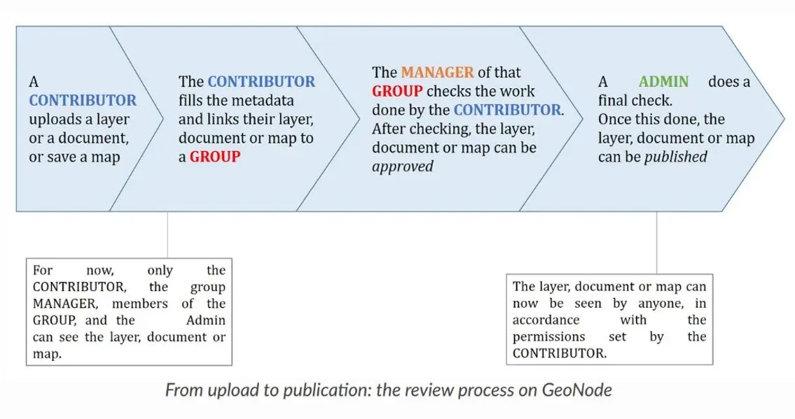 geonode_workflow.webp
