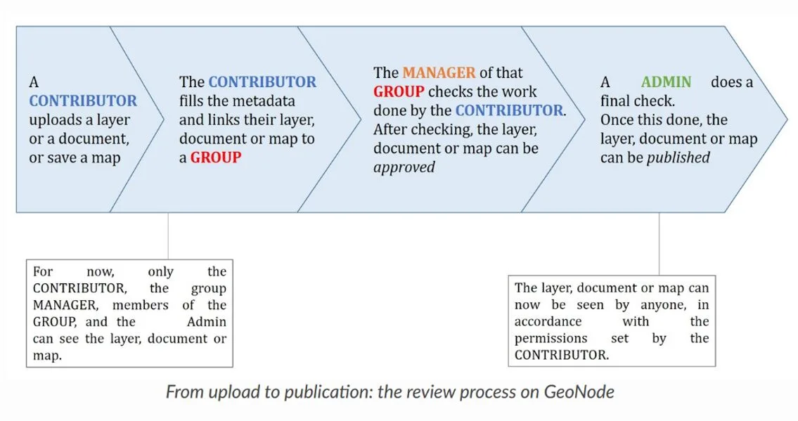 geonode_workflow.webp